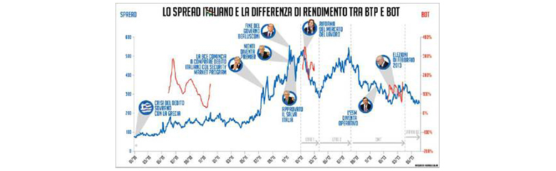 Immagine del grafico dello Spread italiano e differenza di rendimento tra i BOT e BTP